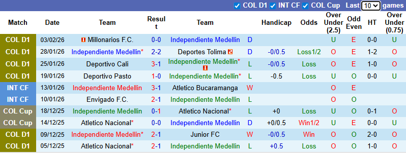Nhận định Independiente Medellin vs Internacional de Bogota 8h30 ngày 7/2: Vị khách khó chiều - Ảnh 1