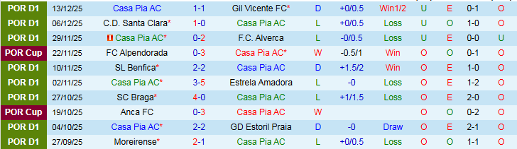 Nhận định Casa Pia vs Torreense 1h30 ngày 18/12: Chủ nhà hưởng niềm vui - Ảnh 2