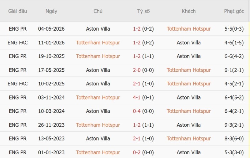 Nhật định phạt góc Tottenham vs Aston Villa, 18h30 ngày 19/9 - Ảnh 5