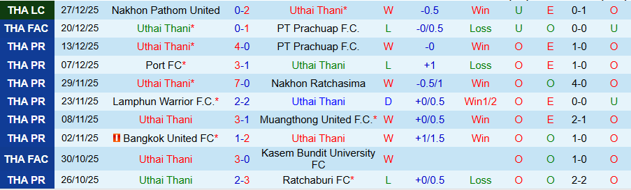 Nhận định Uthai Thani vs Buriram United, 19h00 ngày 9/1: Đối thủ cứng đầu - Ảnh 2