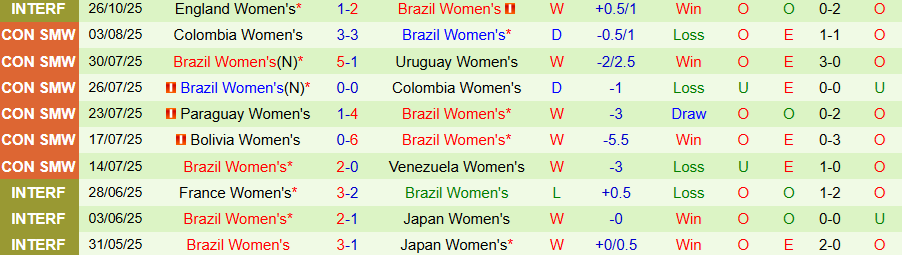 Nhận định Nữ Italia vs Nữ Brazil, 00h15 ngày 29/10: Con mồi ưa thích - Ảnh 1