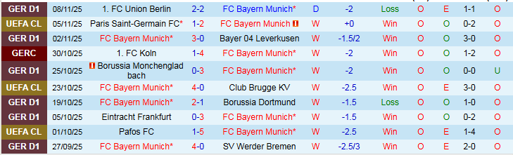 Nhận định Bayern Munich vs Freiburg 21h30 ngày 22/11: Thắng không dễ dàng - Ảnh 2