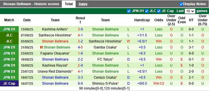 Nhận định Nagoya Grampus vs Shonan Bellmare 15h00 ngày 20/9: Bước ngoặt trụ hạng - Ảnh 3