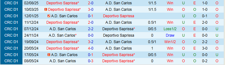 Nhận định San Carlos vs Deportivo Saprissa 8h30 ngày 16/10: Niềm vui cho khách - Ảnh 4