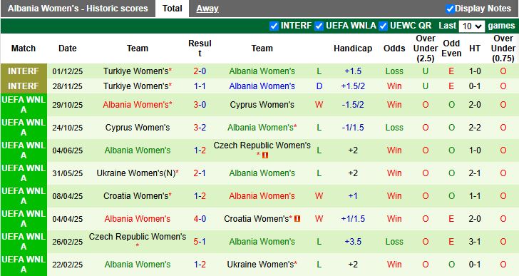 Nhận định Nữ Montenegro vs Nữ Albania 20h00 ngày 3/3: 3 điểm đầu tay - Ảnh 3