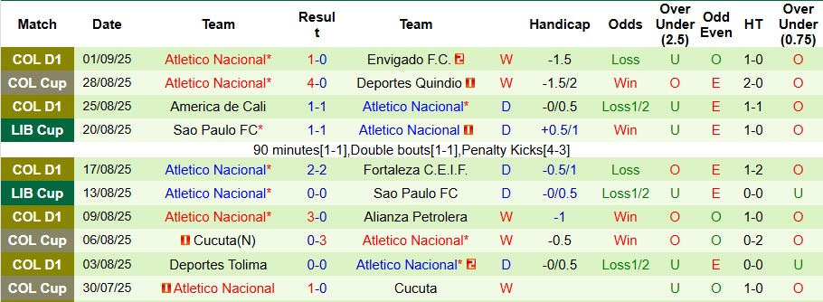 Nhận định, Soi kèo Deportes Quindio vs Atletico Nacional 7h45 ngày 4/9: Điểm tựa sân nhà - Ảnh 2