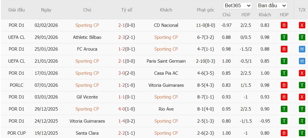 Nhật định phạt góc Sporting CP vs AVS Futebol, 3h45 ngày 06/02 - Ảnh 2