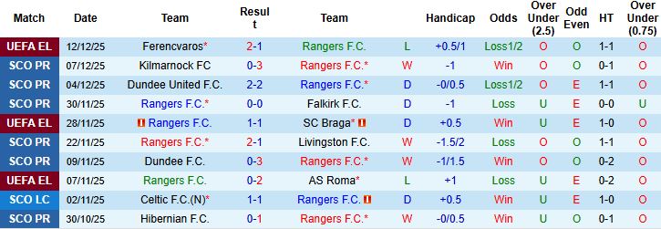 Nhận định Rangers vs Hibernian 02h45 ngày 16/12: Tin vào chủ nhà - Ảnh 3