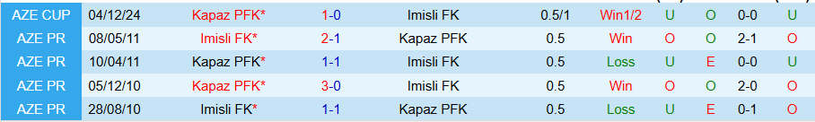 Nhận định Kapaz vs Imisli, 20h00 ngày 24/10: Tiếp đà vươn lên - Ảnh 3