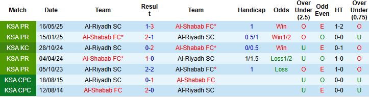 Nhận định Al-Shabab vs Al-Riyadh 02h00 ngày 24/02: Tin vào chủ nhà - Ảnh 4