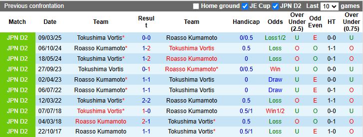 Nhận định Roasso Kumamoto vs Tokushima Vortis 17h00 ngày 15/9: Thắng sát nút - Ảnh 1