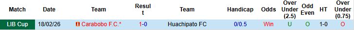 Nhận định Huachipato vs Carabobo 05h00 ngày 25/02: Chủ nhà đi tiếp - Ảnh 4