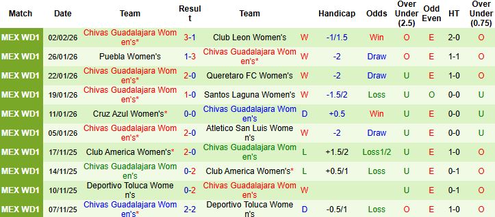 Nhận định Nữ Necaxa vs Nữ Chivas Guadalajara 07h00 ngày 06/02: Chênh lệch đẳng cấp - Ảnh 2