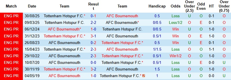 Nhận định Bournemouth vs Tottenham 2h30 ngày 8/1: Mệnh lệnh phải thắng - Ảnh 2