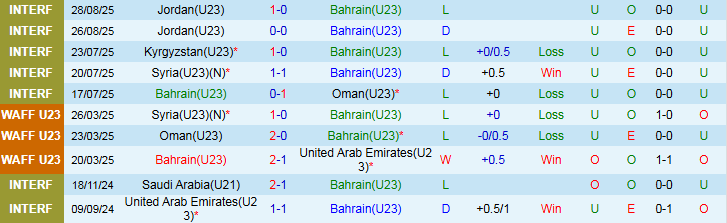 Nhận định U23 Bahrain vs U23 Ấn Độ 22h15 ngày 3/9: Trắng tay trên sân khách - Ảnh 2
