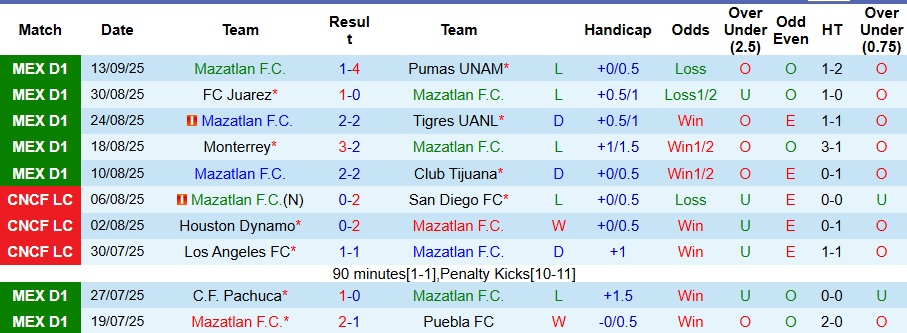 Nhận định Mazatlan vs Atlas 10h ngày 20/9: Khách không có quà - Ảnh 1