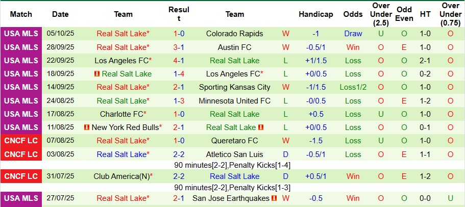 Nhận định Seattle Sounders vs Real Salt Lake 8h30 ngày 12/10: Ưu thế sân nhà - Ảnh 2