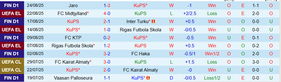 Nhận định KuPS vs Midtjylland, 22h00 ngày 28/8: Gỡ gạc thể diện - Ảnh 2