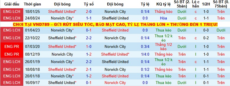 Nhận định Sheffield United vs Norwich 2h45 ngày 10/12: Tiếp đà hồi sinh - Ảnh 2