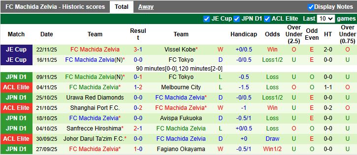 Nhận định Gangwon vs Machida Zelvia 17h00 ngày 25/11: Vất vả giành điểm - Ảnh 2