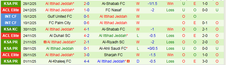 Nhận định Neom Sports Club vs Al Ittihad Jeddah 22h25 ngày 31/12: Thử thách cho chủ nhà - Ảnh 3