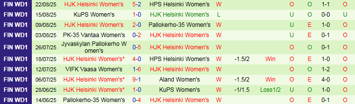 Nhận định Nữ Valerenga vs Nữ HJK Helsinki 23h00 ngày 27/8: Chủ nhà hưởng niềm vui - Ảnh 3