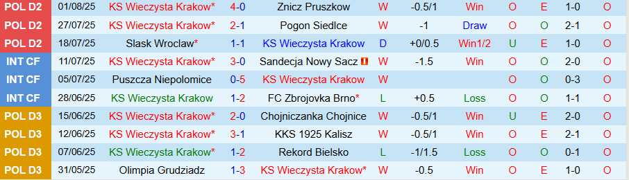 Nhận định, Soi kèo Wieczysta Krakow vs Olimpia Grudziadz, 21h00 ngày 6/8: Cầm chân chủ nhà - Ảnh 2