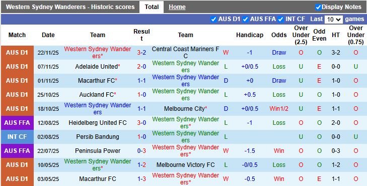 Nhận định Western Sydney Wanderers vs Sydney 15h35 ngày 29/11: Chủ nhà lép vế - Ảnh 2