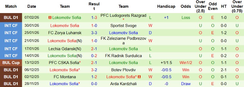 Nhận định Spartak Varna vs Lokomotiv Sofia, 22h45 ngày 13/2: Quật ngã chủ nhà - Ảnh 4