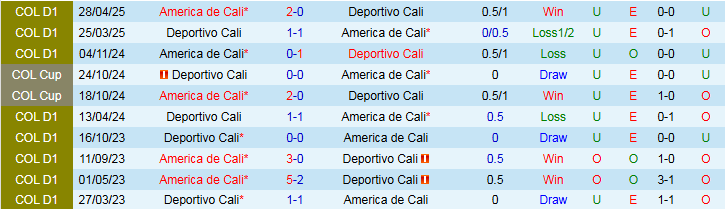 Nhận định America de Cali vs Deportivo Cali 4h10 ngày 8/9: Khách vượt ải thành công - Ảnh 4