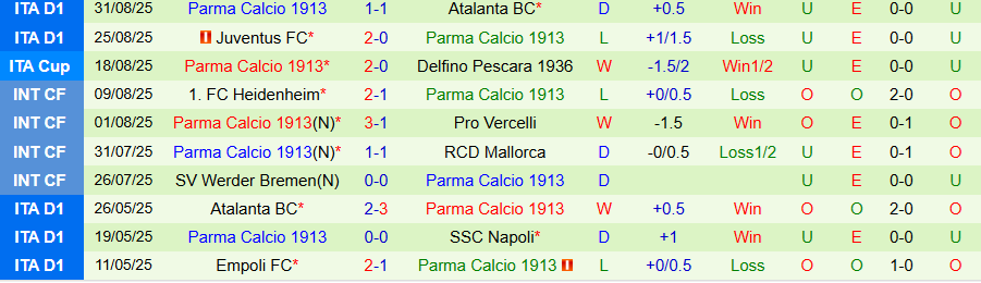 Nhận định Cagliari vs Parma, 20h00 ngày 13/9: Không có bất ngờ - Ảnh 1