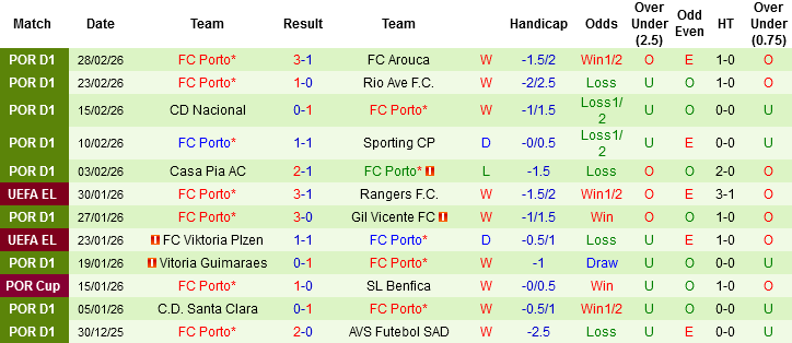 Nhận định Sporting CP vs Porto, 03h45 ngày 4/3: Đại chiến xứ Bồ - Ảnh 3