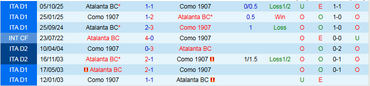 Nhận định Como vs Atalanta 21h00 ngày 1/2: Thử thách cho đội khách - Ảnh 4