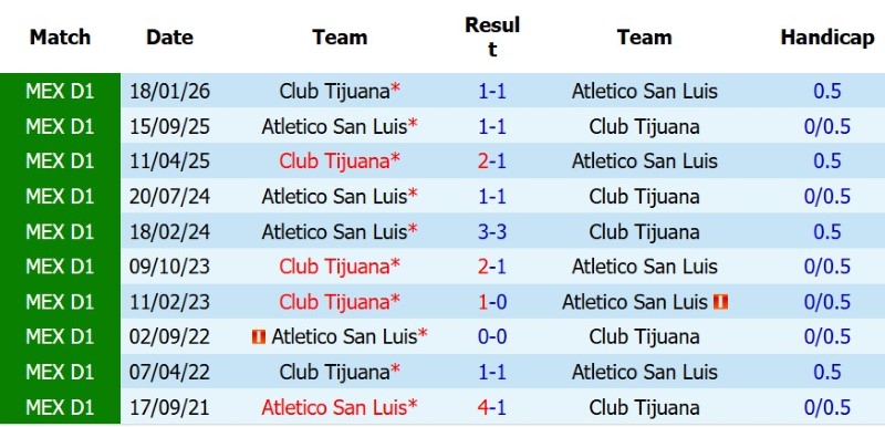 Nhật định phạt góc Atletico San Luis vs Tijuana, 10h00 ngày 1/8 - Ảnh 5