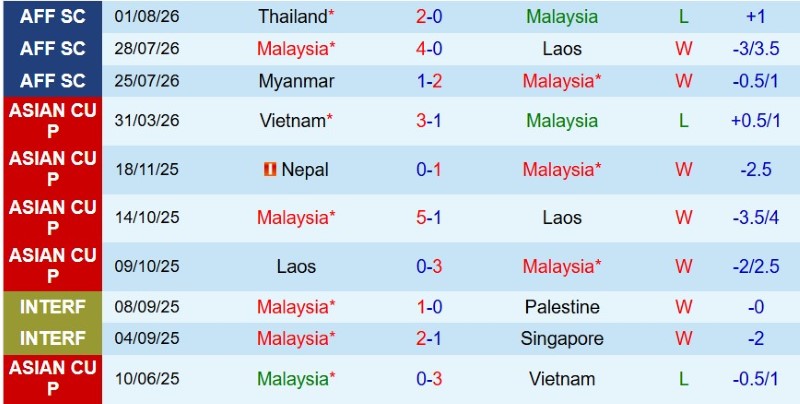 Nhật định phạt góc Malaysia vs Philippines, 20h00 ngày 8/8 - Ảnh 3