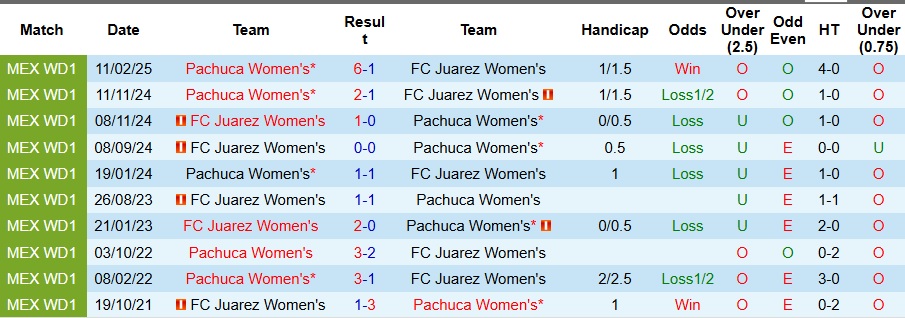Nhận định, Soi kèo Nữ Juarez vs Nữ Pachuca 10h ngày 6/9: Thế trận khó lường - Ảnh 3