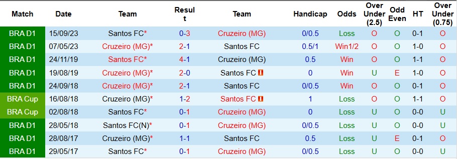 Nhận định, Soi kèo Cruzeiro vs Santos 4h30 ngày 11/8: Chiến thắng đơn giản - Ảnh 3