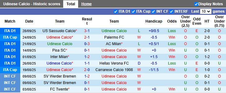 Nhận định Udinese vs Cagliari 17h30 ngày 5/10: Kẻ tám lạng người nửa cân - Ảnh 2