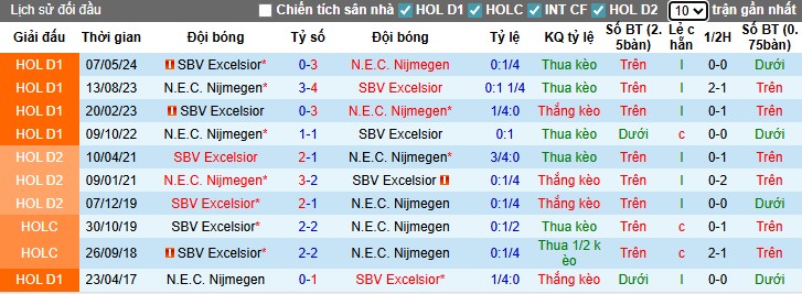 Nhận định, Soi kèo NEC Nijmegen vs Rotterdam, 21h30 ngày 09/08: Lợi thế sân nhà - Ảnh 1