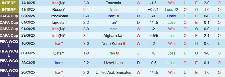 Nhận định Iran vs Cape Verde, 23h00 ngày 13/11: Đừng coi thường Cape Verde - Ảnh 2
