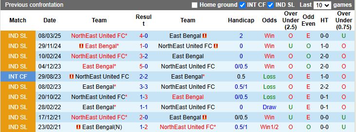 Nhận định East Bengal vs NorthEast United 21h00 ngày 16/2: Khách hưởng niềm vui - Ảnh 1