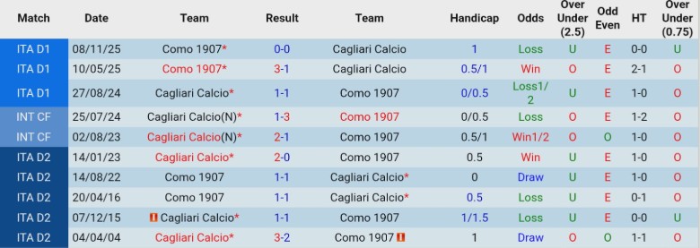 Nhận định Cagliari vs Como, 21h00 ngày 7/3: Rộng cửa leo top - Ảnh 2
