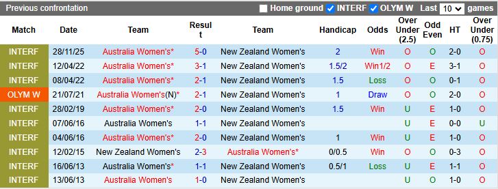 Nhận định Nữ Australia vs Nữ New Zealand 16h30 ngày 2/12: Chênh lệch đẳng cấp - Ảnh 1