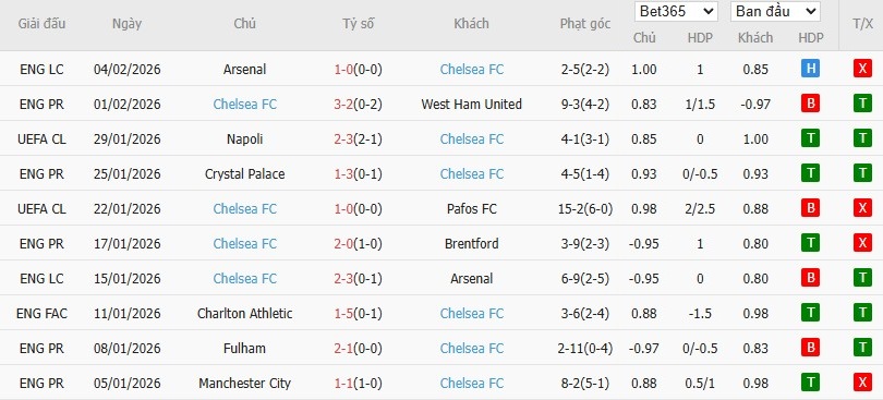 Nhật định phạt góc Wolves vs Chelsea, 22h ngày 07/02 - Ảnh 5