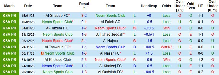 Nhận định Neom vs Al Hilal 0h30 ngày 19/01: Bắt nạt chủ nhà - Ảnh 3
