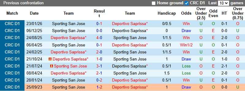 Nhận định Deportivo Saprissa vs Sporting San Jose 9h ngày 6/3: Mở tiệc trên sân nhà - Ảnh 3
