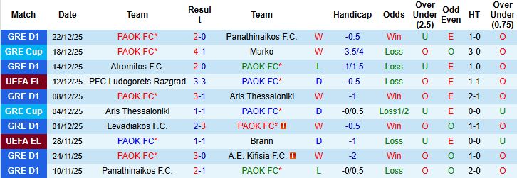 Nhận định PAOK vs Atromitos 1h00 ngày 07/01 - Ảnh 3