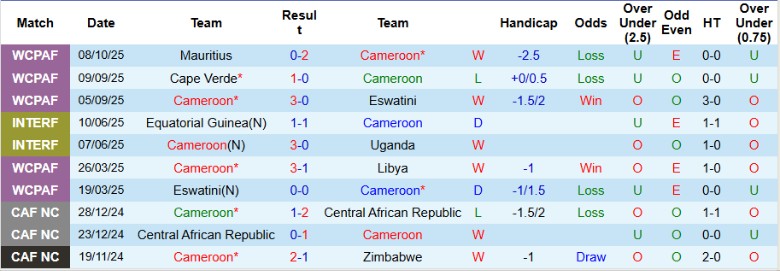 Nhận định Cameroon vs Angola, 23h00 ngày 13/10: Nuôi mộng giành vé - Ảnh 3