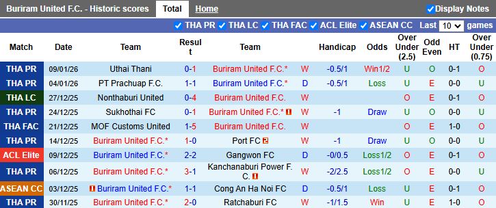 Nhận định Buriram United vs Pattani 18h00 ngày 14/1: Sức mạnh vượt trội - Ảnh 1