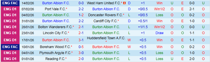 Nhận định Burton Albion vs Rotherham United 2h45 ngày 18/2: Chuyến đi khó khăn - Ảnh 2